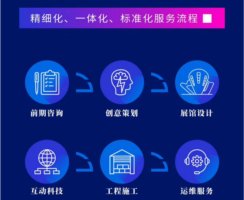 陜西精誠做展覽館設計合作流程 陜西精誠做展覽館設計合作流程